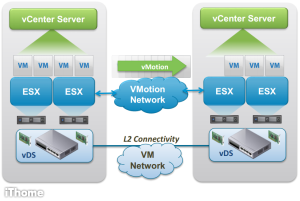 VSphere 新版打破限制，vMotion挺進雲資料中心 | IThome